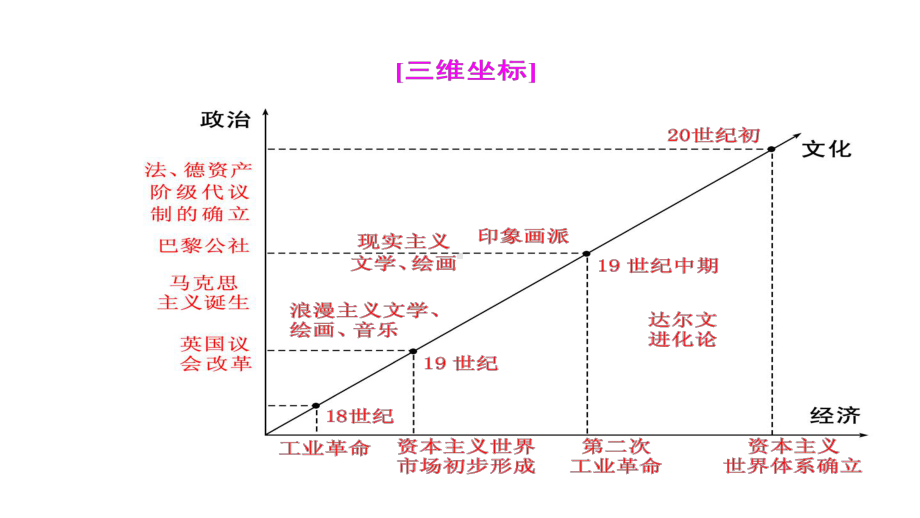 高考专题二轮复习历史通用版课件第三部分-世界史-高考研究课(三)-工业文明的到来-近代中后期的世界.ppt_第2页