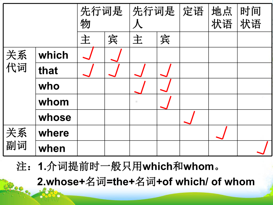 高中英语-Unit-4-Sharing（Grammar-定语从句复习）课件-新人教版选修7-.ppt_第3页