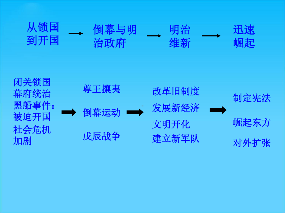 高中历史(人民版选修一)课件专题八-日本明治维新.ppt_第3页