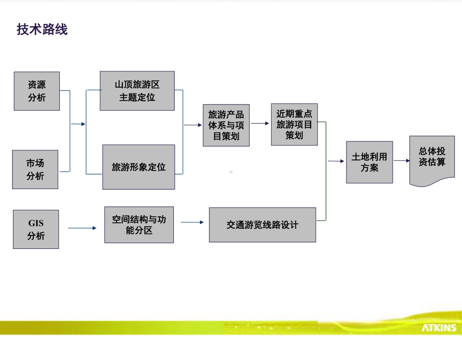 阿特金斯-重庆市金佛山山顶旅游区总体规划-56课件.ppt_第2页