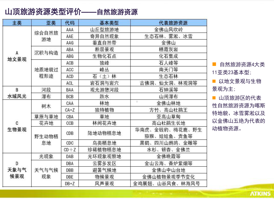 阿特金斯-重庆市金佛山山顶旅游区总体规划-56课件.ppt_第3页