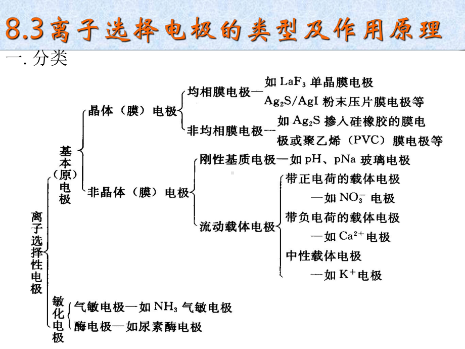 离子选择电极的类型及作用原理课件.ppt_第1页