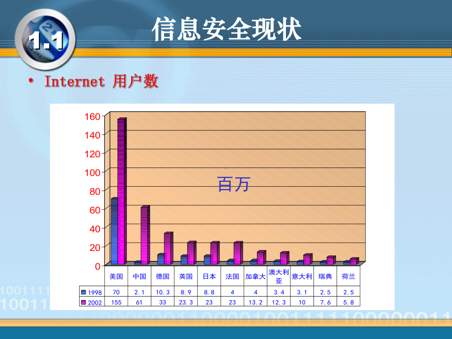 第一讲信息安全技术概论第一章课件.ppt_第3页