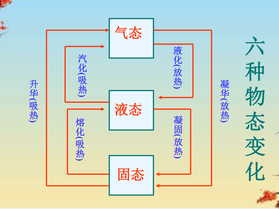 生活和技术中的物态变化-北师大版2课件.ppt_第2页