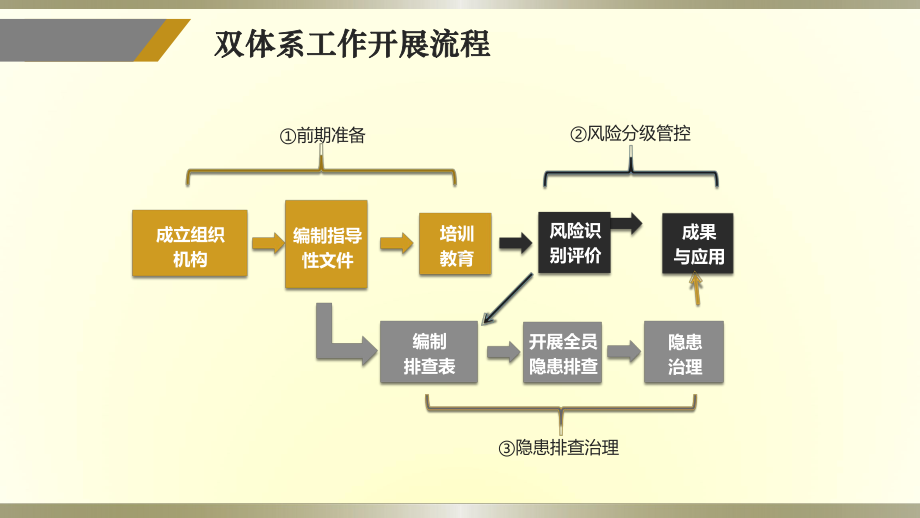 风险分级管控与隐患排查治理体系检查重点课件.pptx_第3页