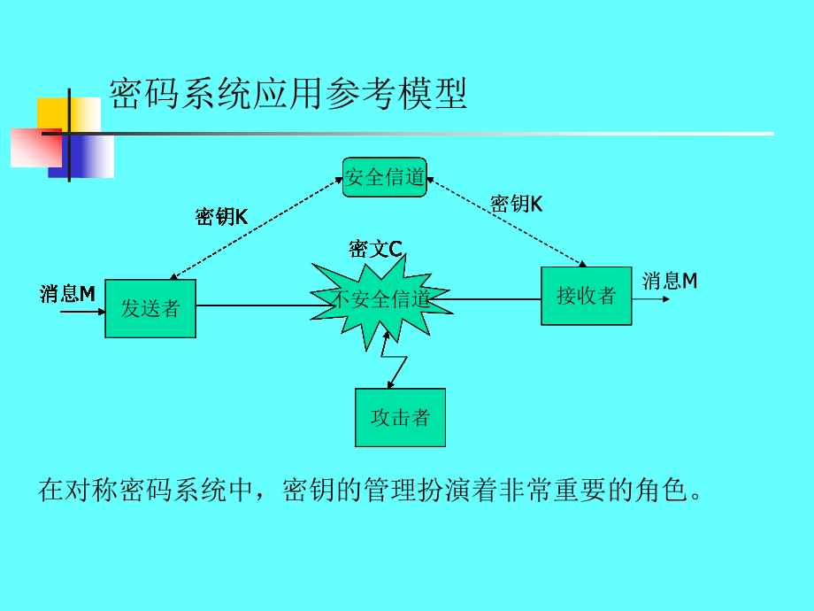 第二章信息加密技术课件.ppt_第3页