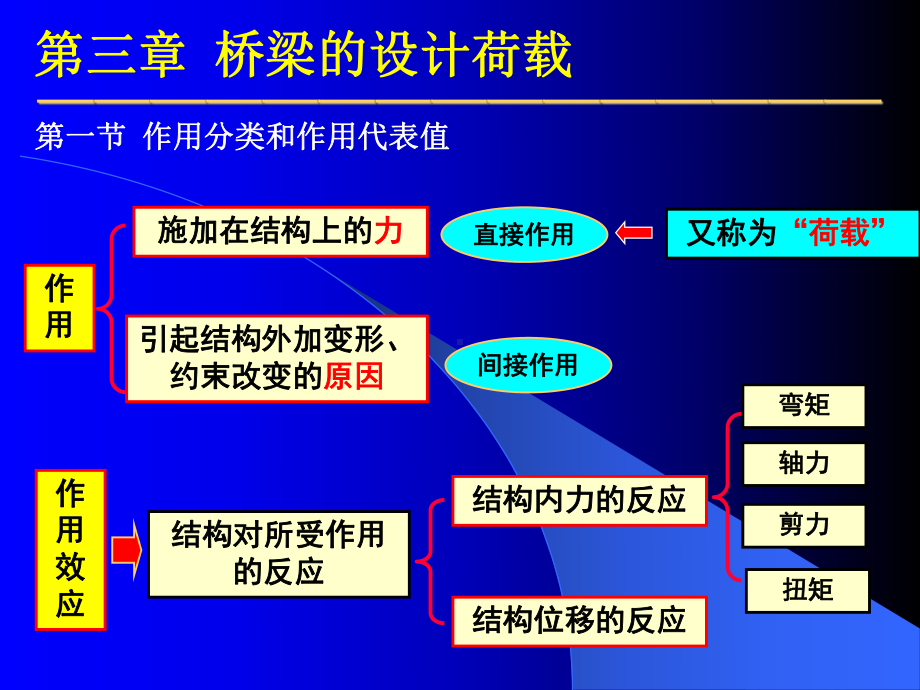 桥梁的设计荷载-课件.ppt_第2页