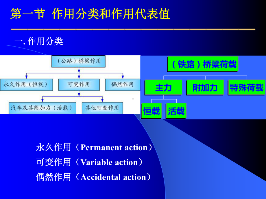 桥梁的设计荷载-课件.ppt_第3页