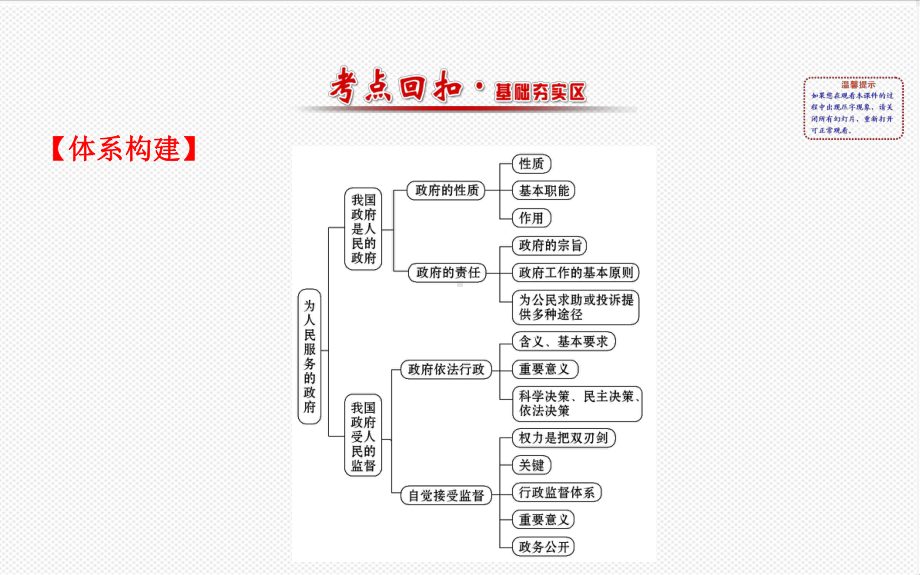 高中政治-模块复习课2-课件.ppt_第2页