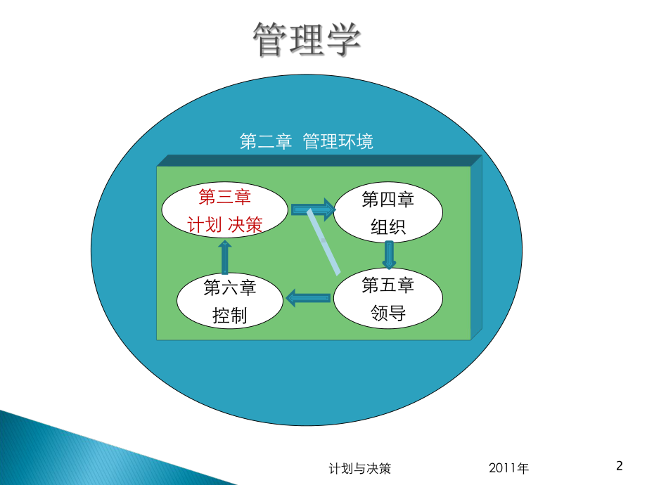 管理学计划及决策课件.ppt_第2页