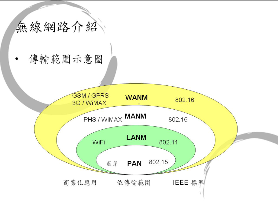 第-10-章-无线网路课件.ppt_第3页