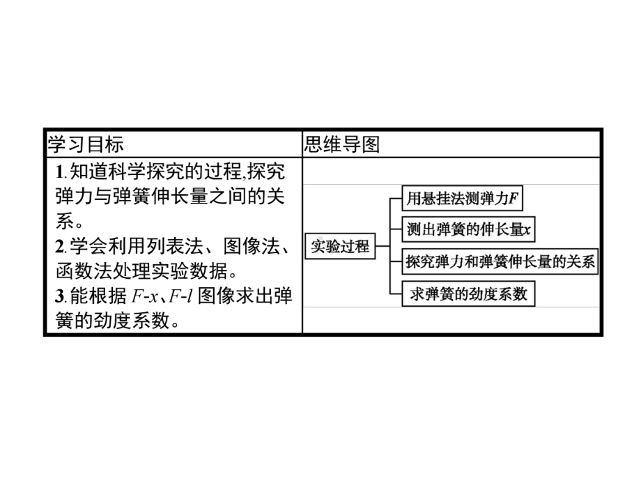 第三章-实验-探究弹簧弹力与形变量的关系—人教版高中物理必修第一册优质课件(共31张).pptx_第2页