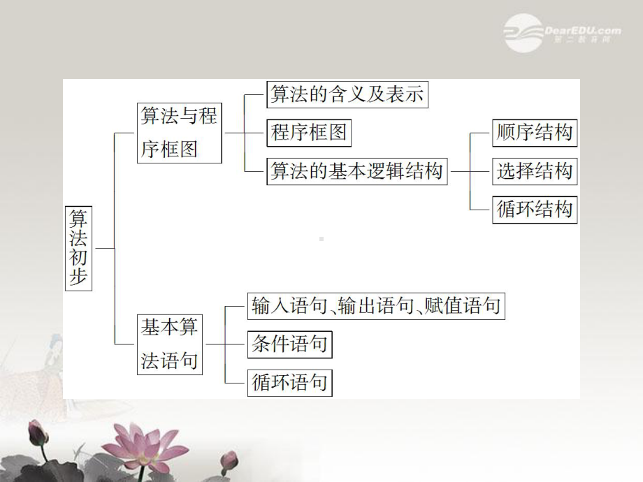 高考数学总复习-121算法与算法框图-课件-北师大版.ppt_第3页