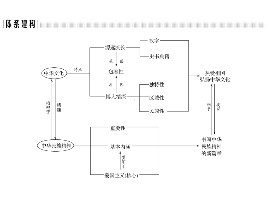 浙江省高考政治《选考总复习》课件：特色讲座-单元复习课-特色讲座(11)中华文化与民族精神.ppt_第2页