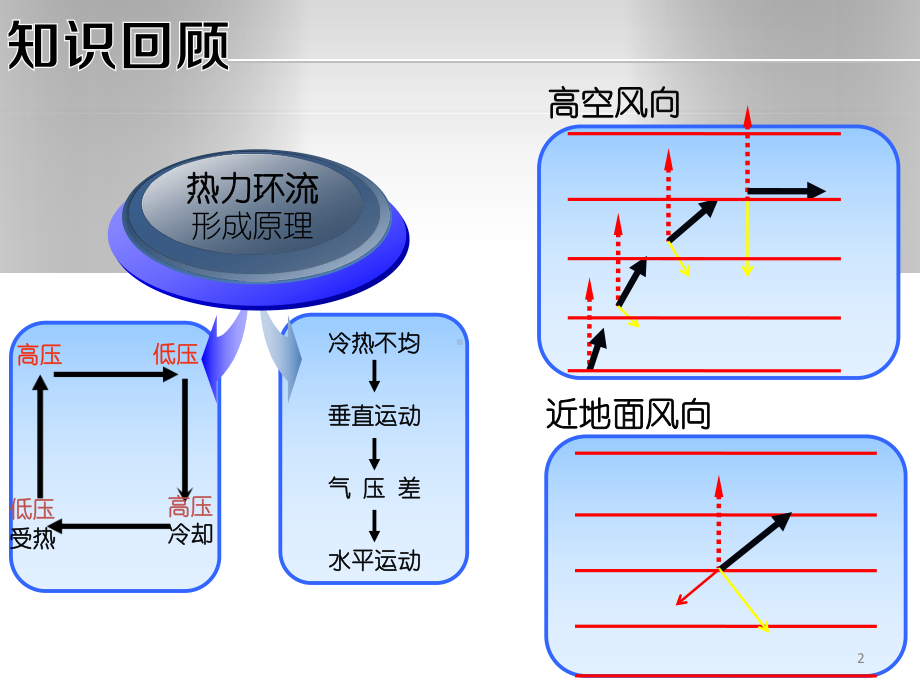 气压带和风带(优秀)教学课件.pptx_第2页