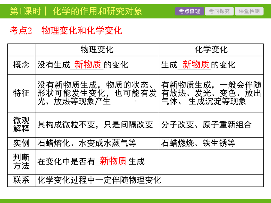 沪教版第一章《开启化学之门》第一课时复习课件(共29张).ppt_第3页