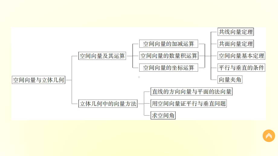 高中数学(苏教版选修2-1)课件第3章-空间向量与立体几何-章末复习提升.ppt_第3页