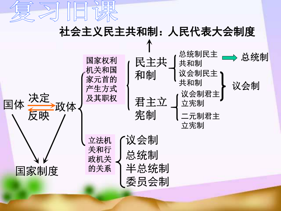 现代国家的结构形式优秀课件1.ppt_第2页