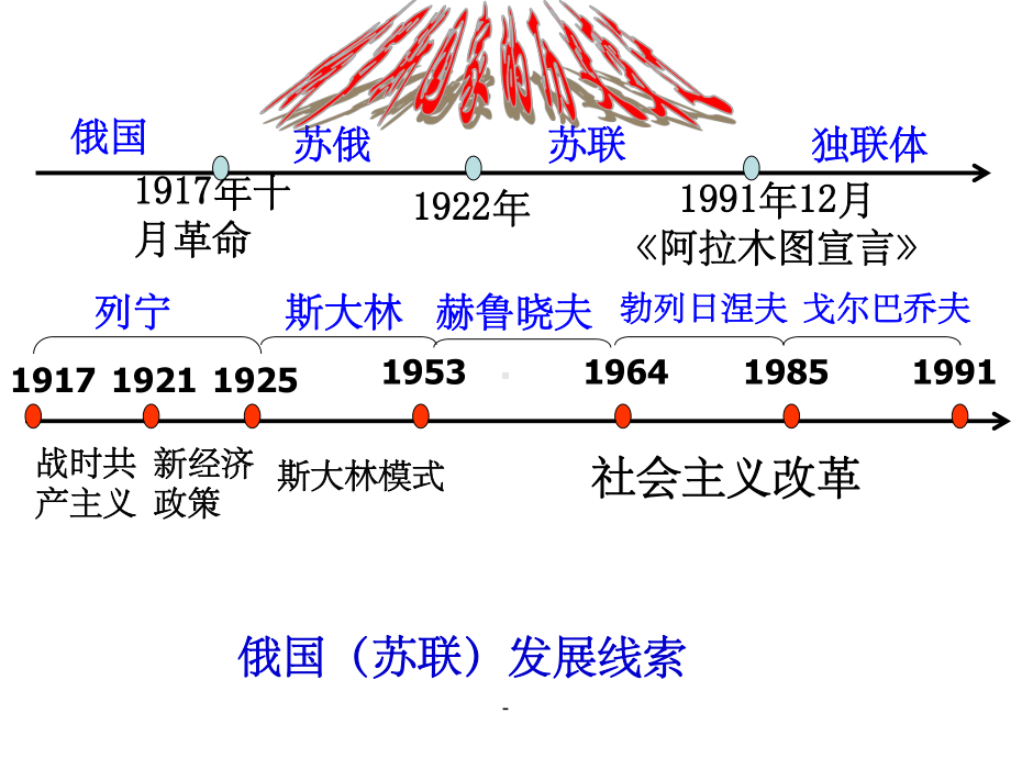 社会主义建设道路的初期探索82897课件.ppt_第2页