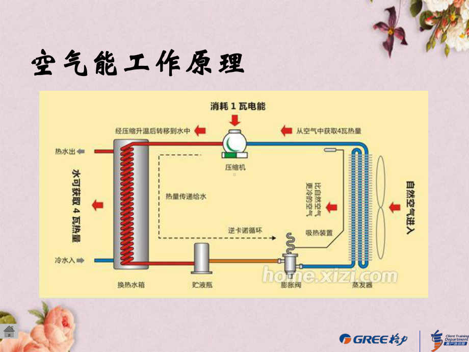 格力空气能热水器内部培训(-64张)课件.ppt_第3页