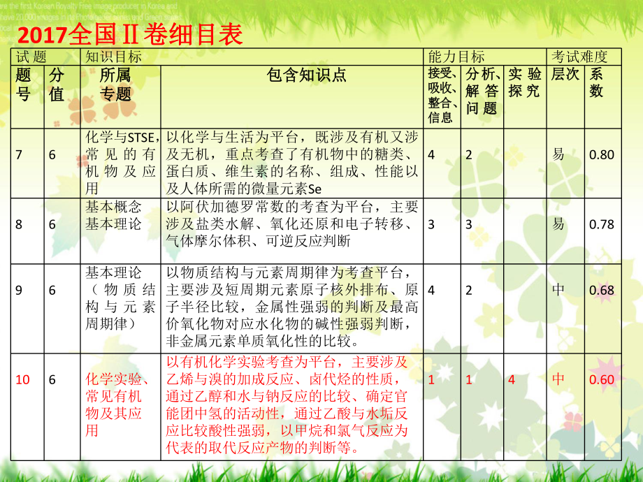 高考化学实验题的解题思路与方法课件.ppt_第2页