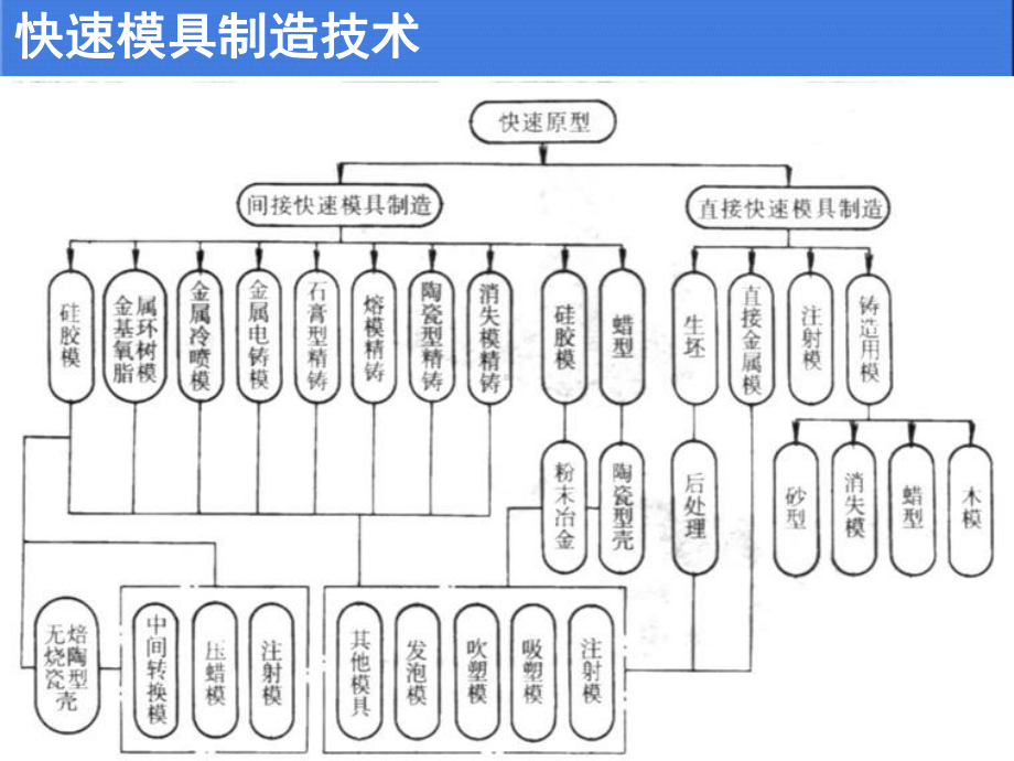 硅橡胶快速制模技术(-74张)课件.ppt_第2页