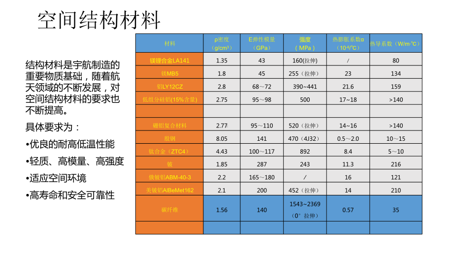 航天常用结构材料课件.pptx_第3页