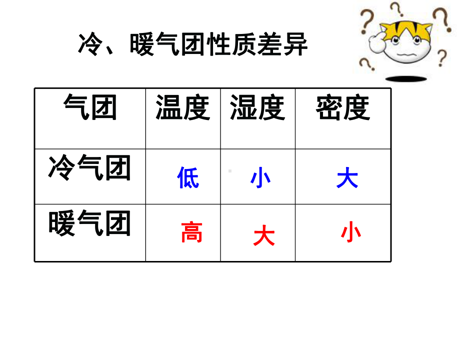 高中地理-常见天气系统69课件.ppt_第3页