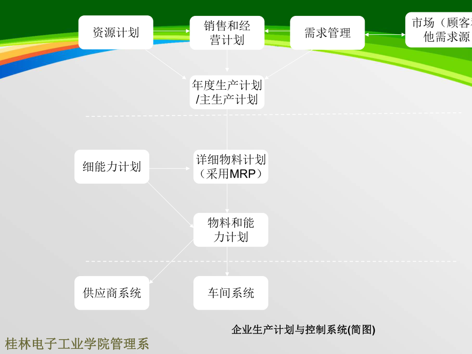 生产计划的体系结构及其制定方法(-77张)课件.ppt_第3页