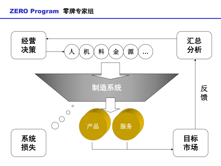 标准化作业管理课件-2.ppt_第3页