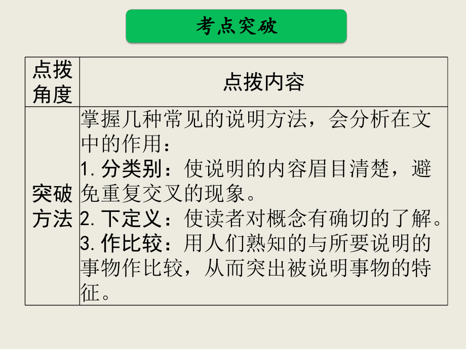 考点分析四：掌握说明方法课件.ppt_第3页