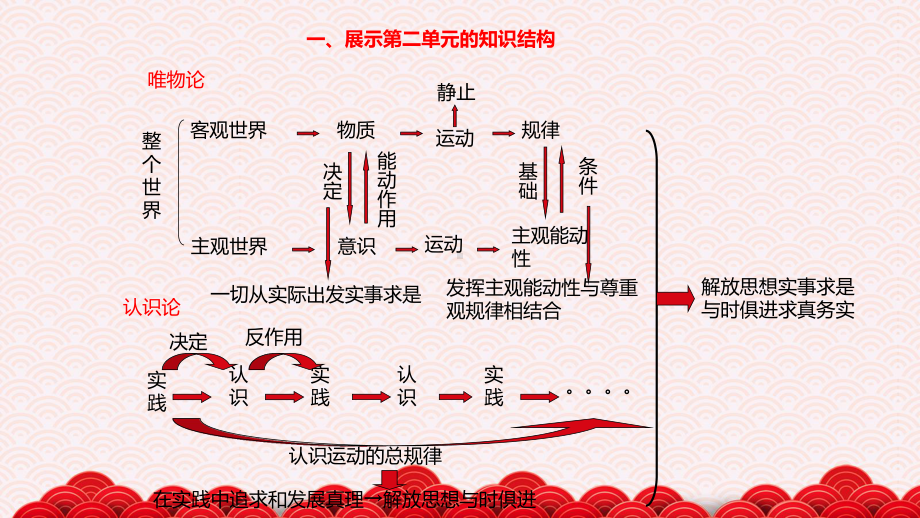 高中思想政治必修4课件《综合探究-与时俱进-求真务实》(人教).pptx_第2页