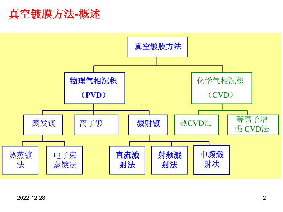 真空镀膜详述课件.ppt_第2页