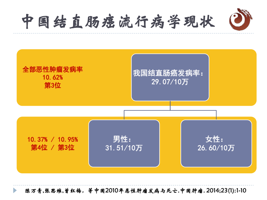 结直肠癌中医治疗课件.pptx_第2页