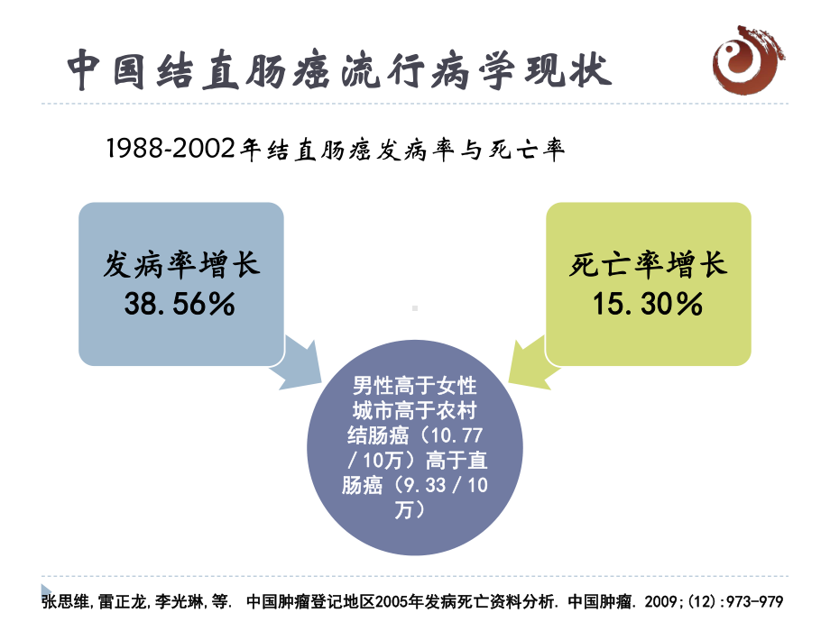 结直肠癌中医治疗课件.pptx_第3页