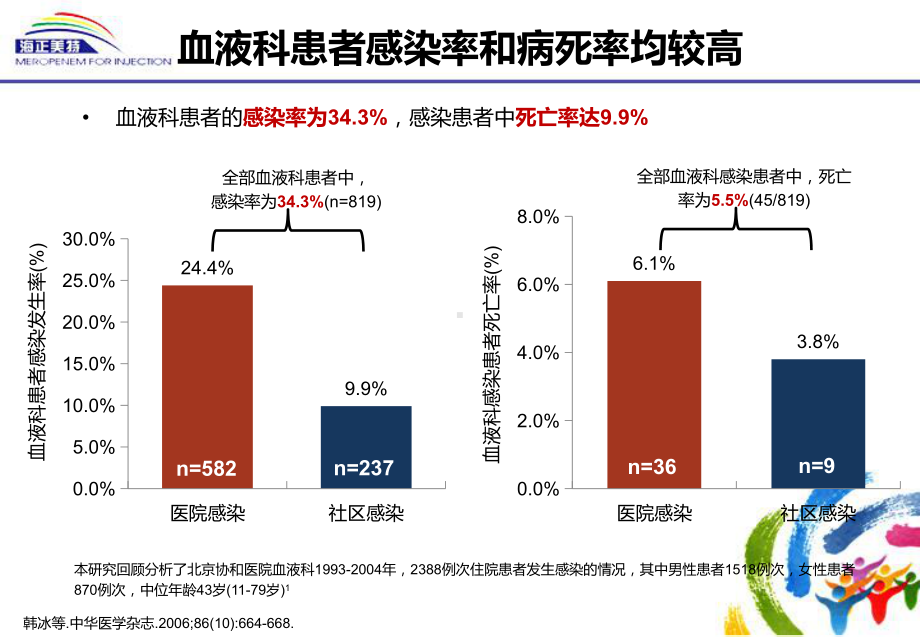 海正美特治疗血液科感染配套课件.pptx_第2页