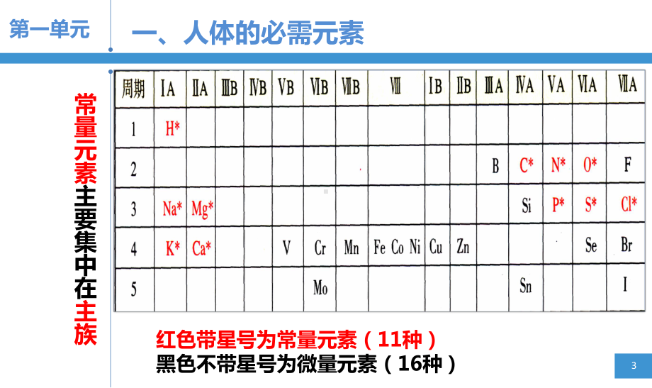 高中化学苏教版选修一摄取人体必需的化学元素优秀课件.ppt_第3页