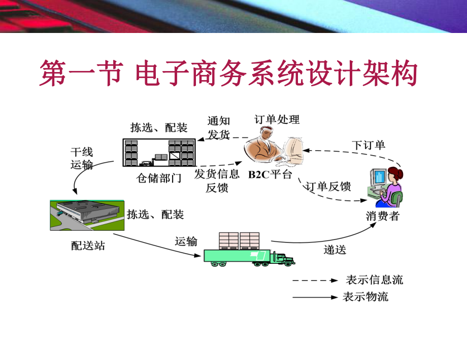 电子商务系统建设课件.ppt_第3页