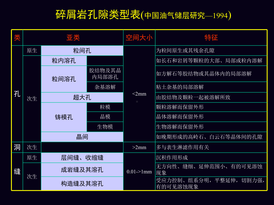 油层物理-第二章(孔隙度和孔隙结构)课件.ppt_第3页