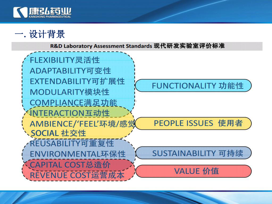 研发楼设计思路及理念汇报(-31张)课件.ppt_第3页