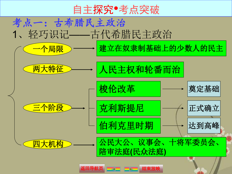 高考历史一轮复习(考点突破+史论互证+高考研习)古代希腊民主政治和罗马法的起源与发展课件-岳麓版必修1.ppt_第3页