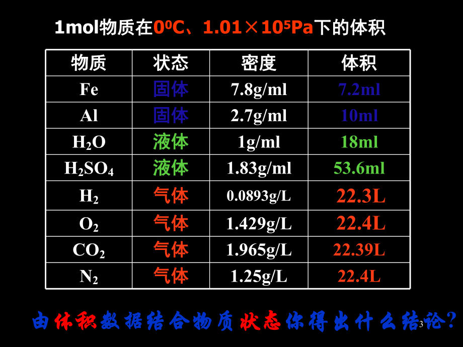 气体摩尔体积-市级优质课材料教学课件.ppt_第3页