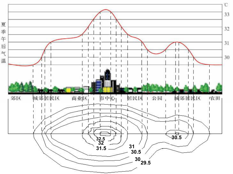 热岛效应课件.ppt_第2页