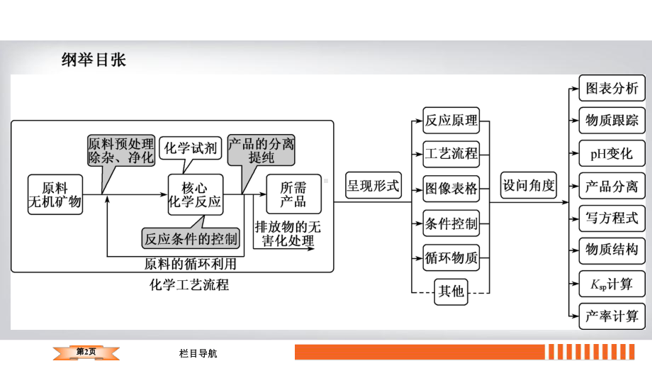 高考(全国版)化学二轮专题复习精选课件第二篇高考主观大题突破微专题九化学工艺流程综合题型研究.ppt_第2页