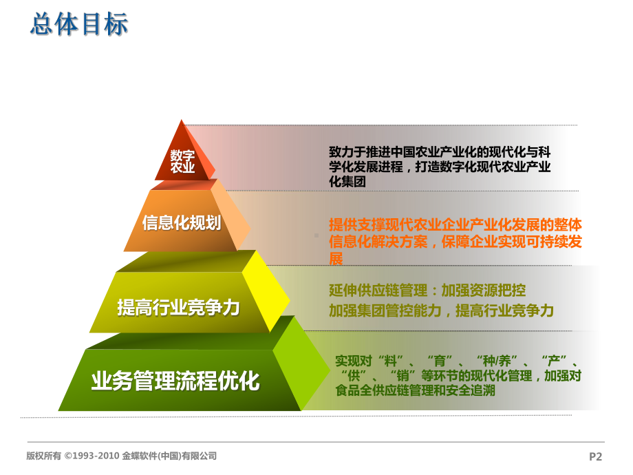 金蝶现代农业解决方案.ppt_第2页