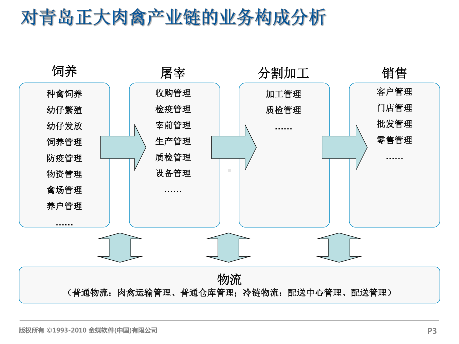 金蝶现代农业解决方案.ppt_第3页