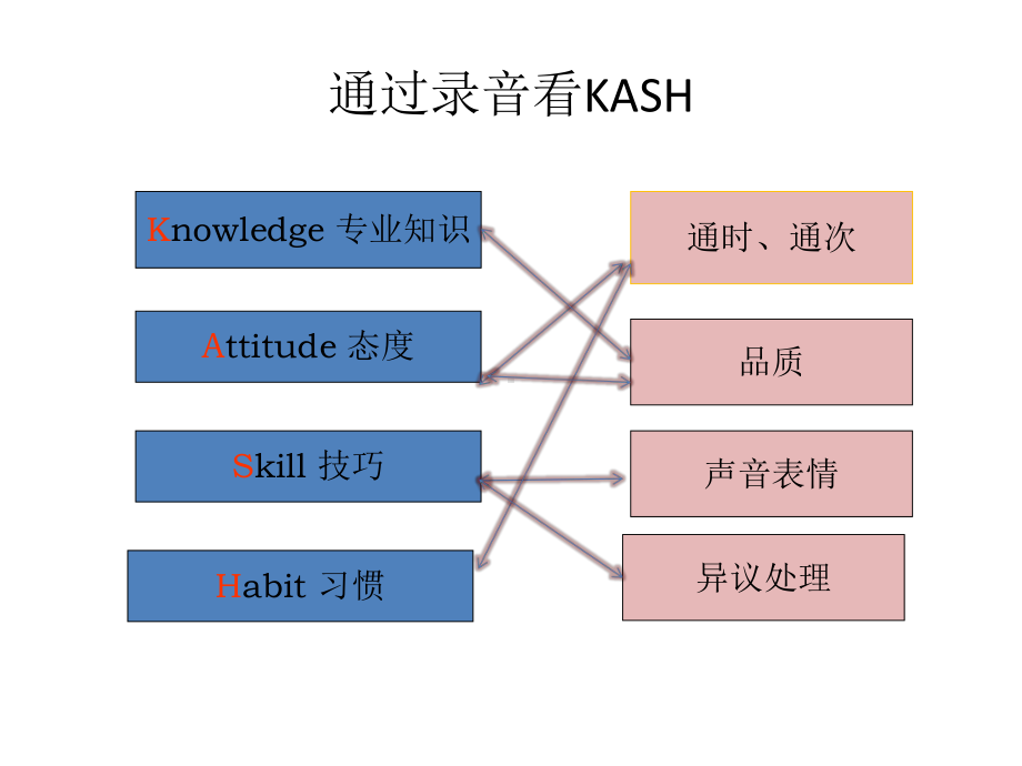 电话销售录音辅导课件.ppt_第3页