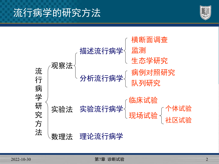 第7章诊断试验课件.ppt_第2页