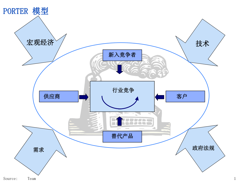 营业战略常用分析模型(培训材料)课件.ppt_第2页