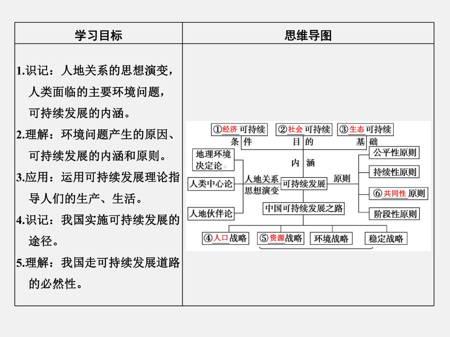 高考地理-一轮复习-第十单元-走可持续发展之路-鲁教版课件.ppt_第3页